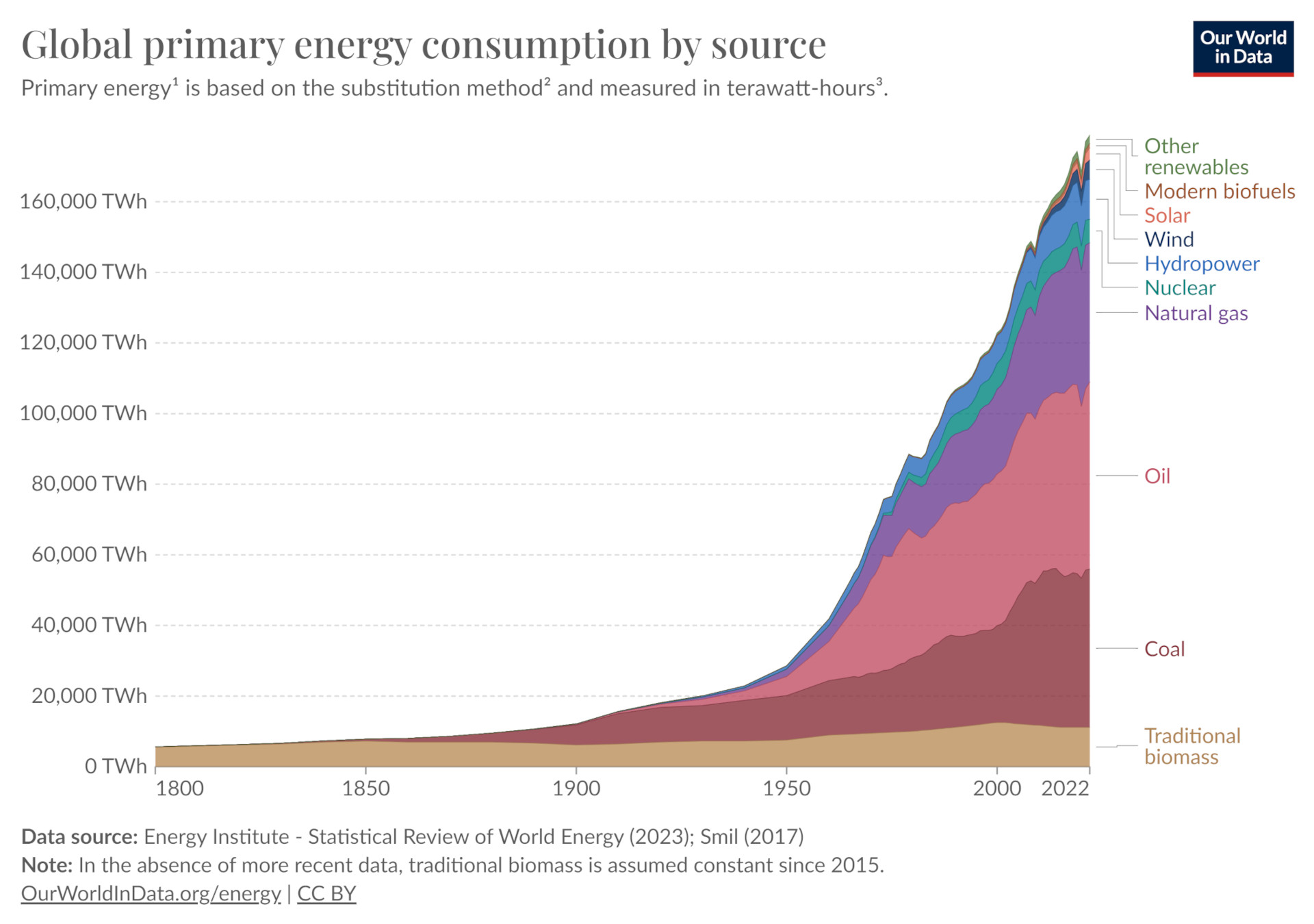 Global primary energy consumption by source